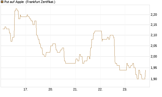 Put auf Apple [UBS AG (London)] Chart