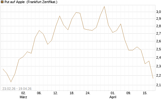 Put auf Apple [UBS AG (London)] Chart