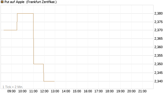 Put auf Apple [UBS AG (London)] Chart