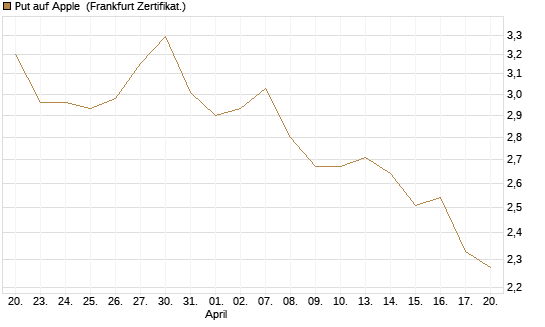 Put auf Apple [UBS AG (London)] Chart