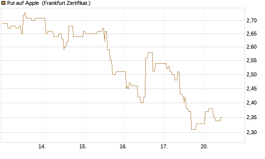 Put auf Apple [UBS AG (London)] Chart