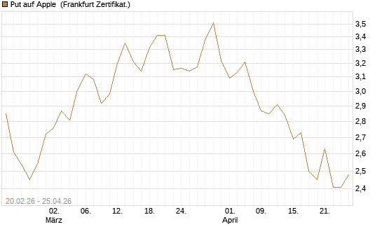 Put auf Apple [UBS AG (London)] Chart