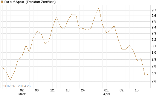Put auf Apple [UBS AG (London)] Chart