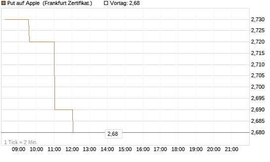 Put auf Apple [UBS AG (London)] Chart