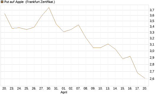 Put auf Apple [UBS AG (London)] Chart