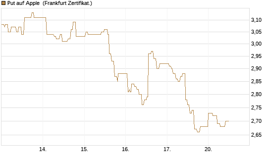 Put auf Apple [UBS AG (London)] Chart