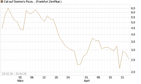 Call auf Domino's Pizza [UBS AG (London)] Chart