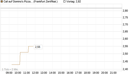 Call auf Domino's Pizza [UBS AG (London)] Chart