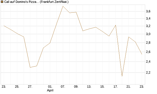 Call auf Domino's Pizza [UBS AG (London)] Chart