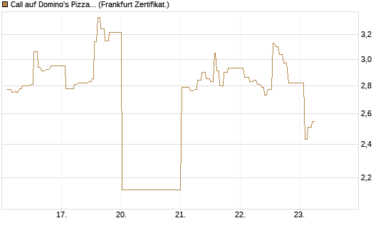 Call auf Domino's Pizza [UBS AG (London)] Chart