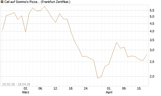 Call auf Domino's Pizza [UBS AG (London)] Chart