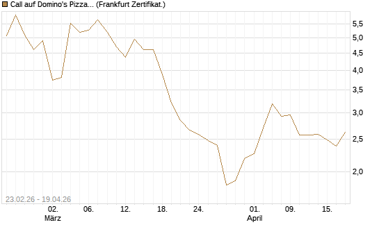 Call auf Domino's Pizza [UBS AG (London)] Chart