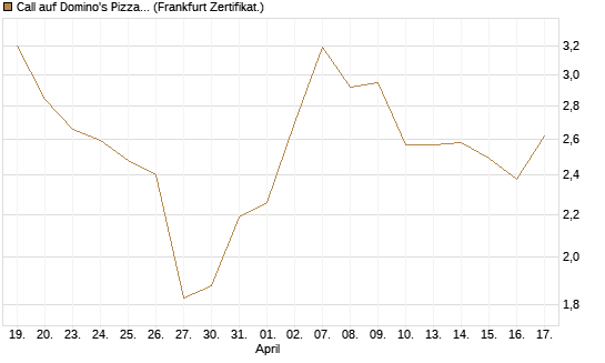 Call auf Domino's Pizza [UBS AG (London)] Chart