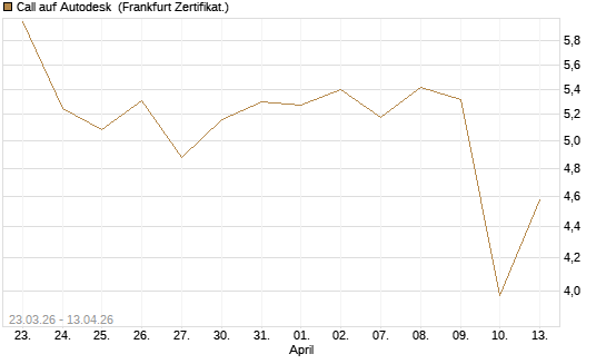 Call auf Autodesk [UBS AG (London)] Chart