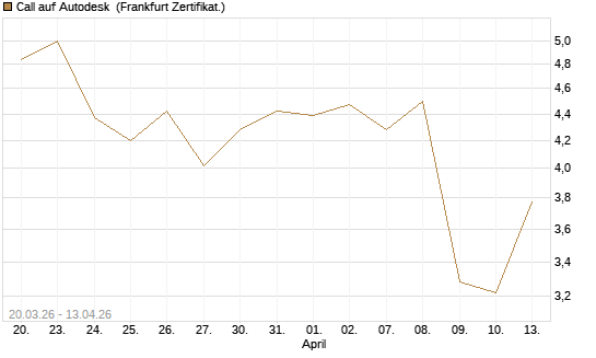 Call auf Autodesk [UBS AG (London)] Chart