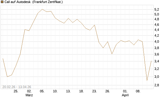 Call auf Autodesk [UBS AG (London)] Chart