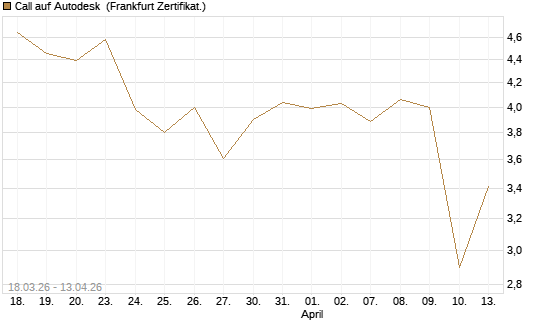 Call auf Autodesk [UBS AG (London)] Chart