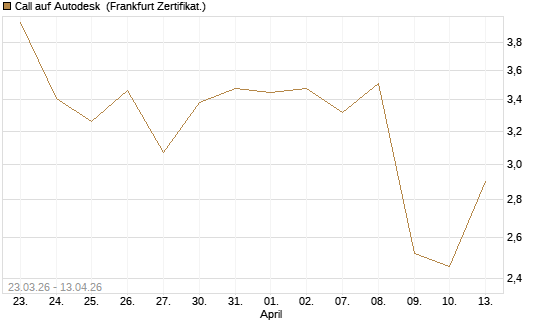 Call auf Autodesk [UBS AG (London)] Chart