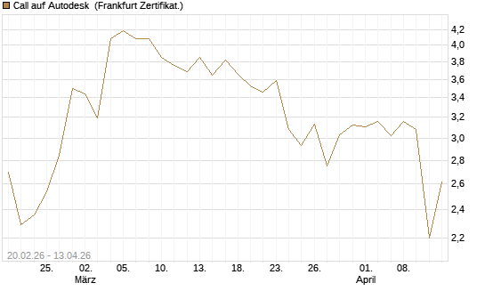 Call auf Autodesk [UBS AG (London)] Chart