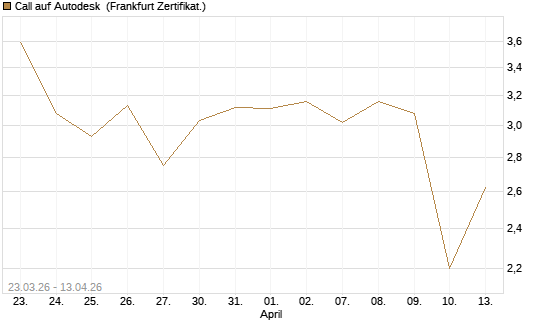 Call auf Autodesk [UBS AG (London)] Chart