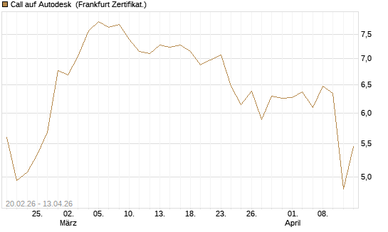 Call auf Autodesk [UBS AG (London)] Chart