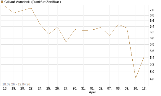 Call auf Autodesk [UBS AG (London)] Chart