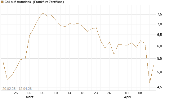 Call auf Autodesk [UBS AG (London)] Chart