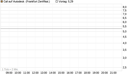 Call auf Autodesk [UBS AG (London)] Chart