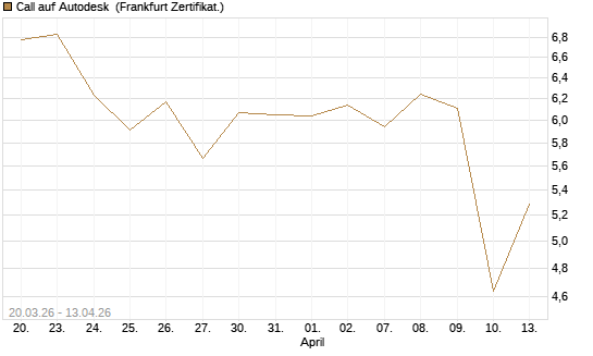 Call auf Autodesk [UBS AG (London)] Chart
