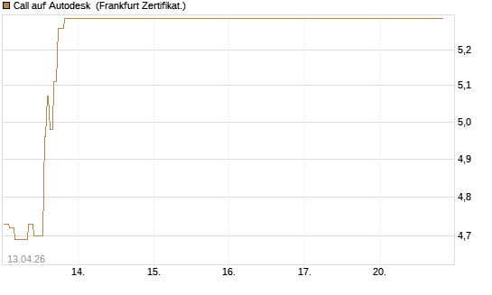 Call auf Autodesk [UBS AG (London)] Chart