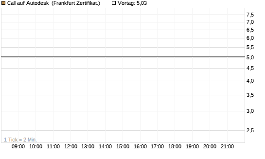 Call auf Autodesk [UBS AG (London)] Chart