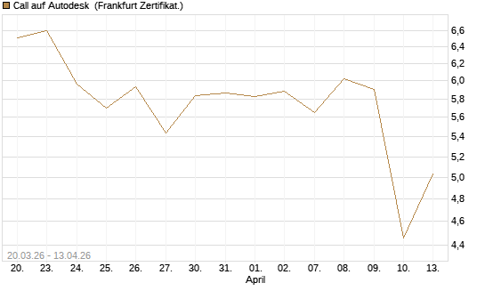 Call auf Autodesk [UBS AG (London)] Chart