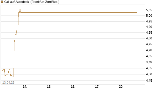Call auf Autodesk [UBS AG (London)] Chart