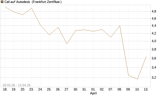 Call auf Autodesk [UBS AG (London)] Chart