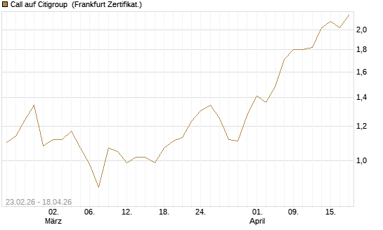 Call auf Citigroup [UBS AG (London)] Chart