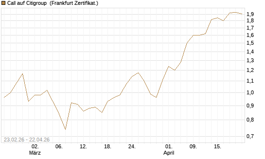 Call auf Citigroup [UBS AG (London)] Chart
