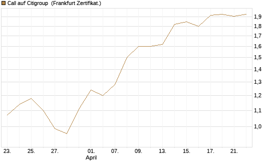 Call auf Citigroup [UBS AG (London)] Chart