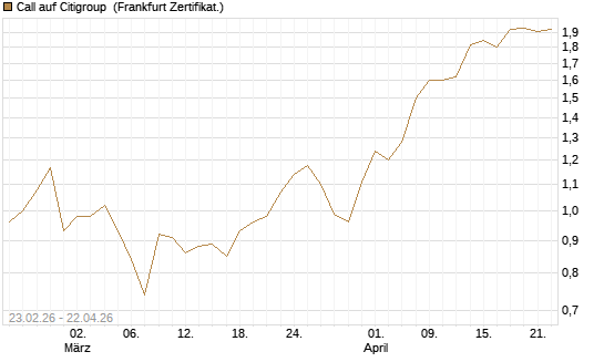 Call auf Citigroup [UBS AG (London)] Chart