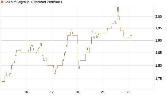 Call auf Citigroup [UBS AG (London)] Chart