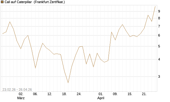 Call auf Caterpillar [UBS AG (London)] Chart