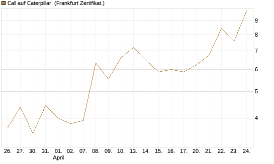 Call auf Caterpillar [UBS AG (London)] Chart