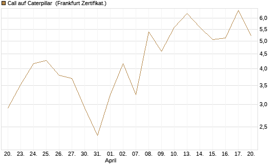 Call auf Caterpillar [UBS AG (London)] Chart