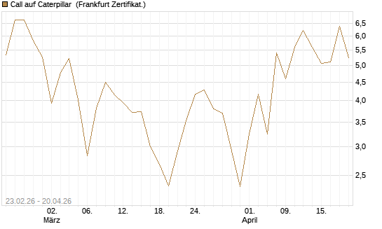 Call auf Caterpillar [UBS AG (London)] Chart