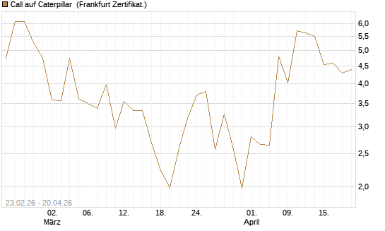 Call auf Caterpillar [UBS AG (London)] Chart