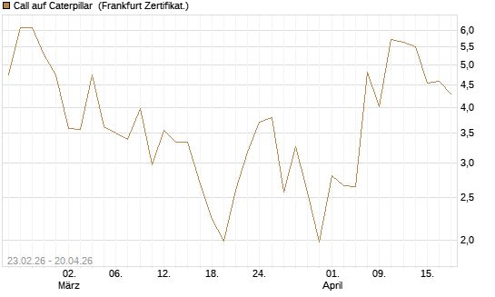 Call auf Caterpillar [UBS AG (London)] Chart