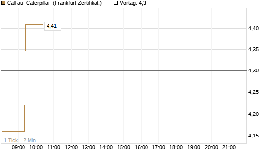 Call auf Caterpillar [UBS AG (London)] Chart