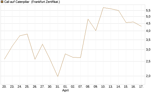 Call auf Caterpillar [UBS AG (London)] Chart