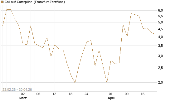 Call auf Caterpillar [UBS AG (London)] Chart