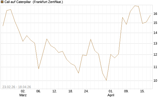 Call auf Caterpillar [UBS AG (London)] Chart