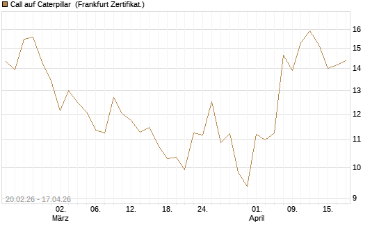 Call auf Caterpillar [UBS AG (London)] Chart